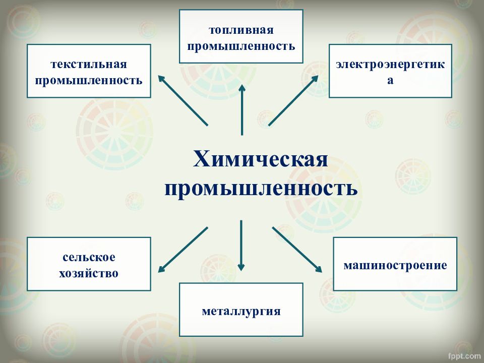 Проанализируйте схему на рисунке 97 какова роль отраслей химической промышленности