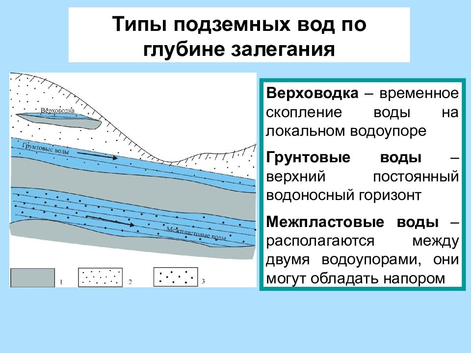 Подземные воды картинка схема