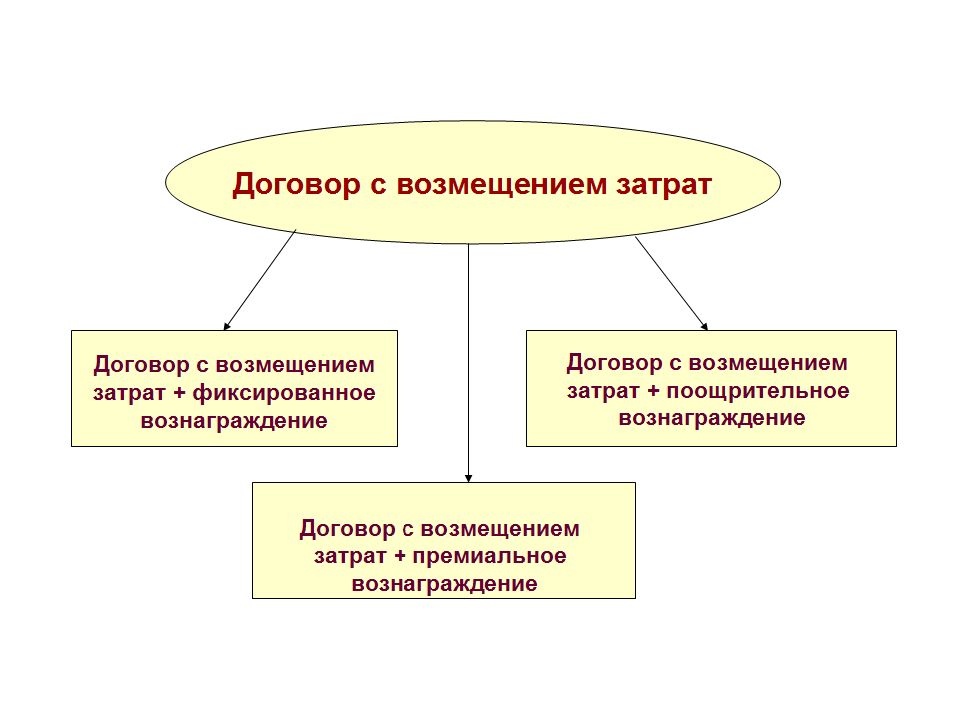 Управление закупками проекта презентация