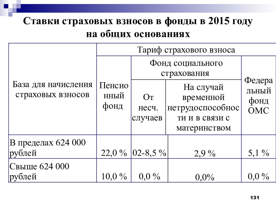 Презентация тарифы страховых взносов