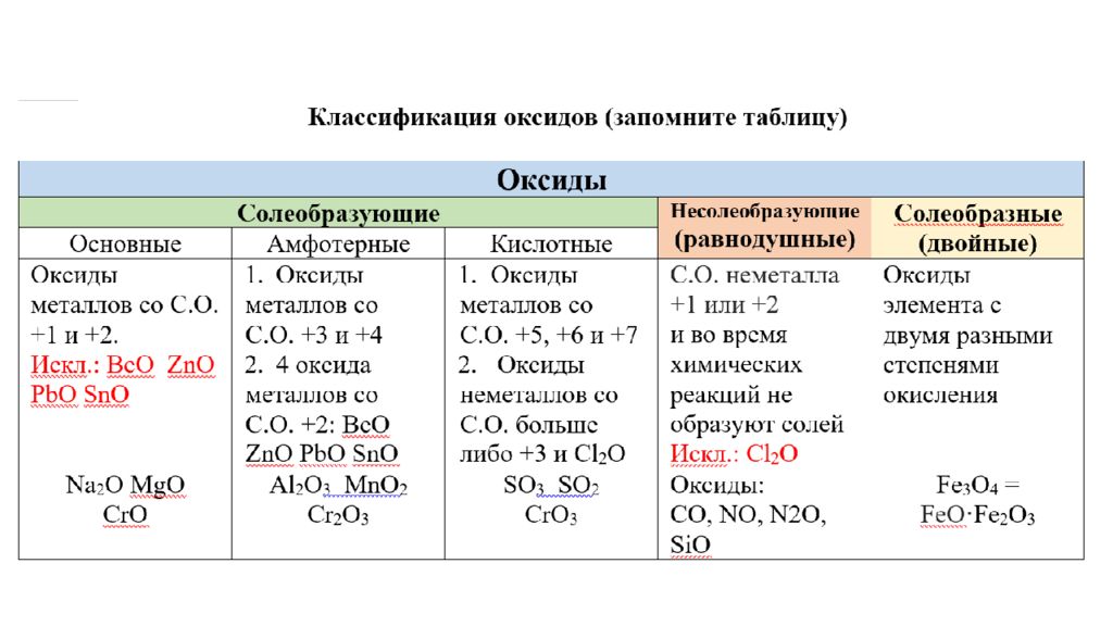 Фтор образует оксиды. Классификация оксидов 8 класс. Таблица оксидов металлов и неметаллов с названиями.