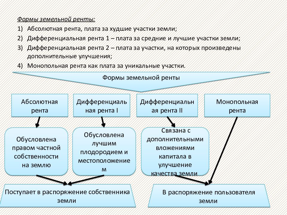 Рента является доходом. Виды земельной ренты. Земельная рента сущность и формы. Сущность земельной ренты. Сущность земельной ренты и ее формы.