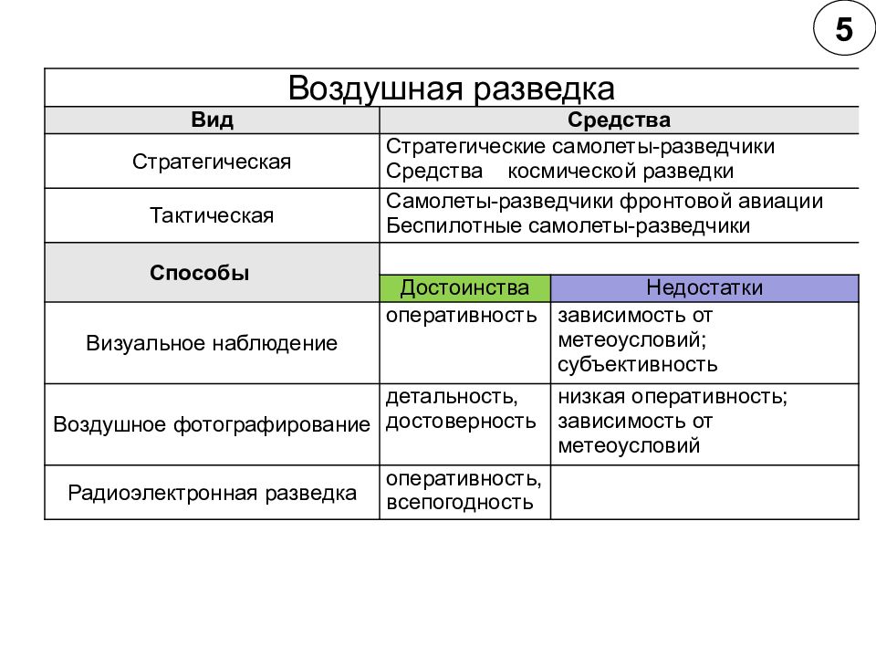 Виды разведки. Средства воздушной разведки. Радиоразведка виды. Классификация воздушной разведки.