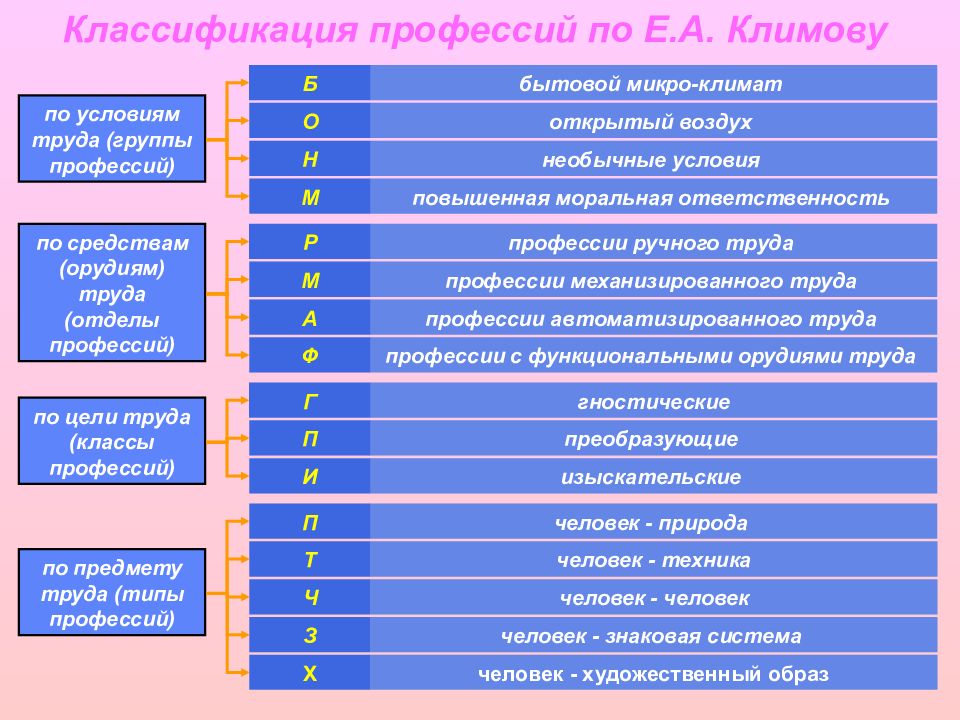 Проект по технологии 8 класс по профессии