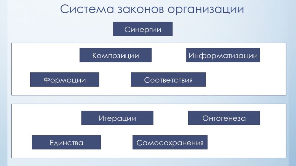 Виды организаций законы и принципы организации. Система законов организации. Система законов организации кратко. Система законодавства. Законы организационных систем.