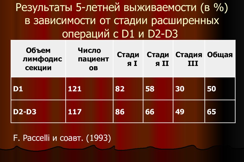 Результаты пятого. Меланома выживаемость статистика. Меланома 5 летняя выживаемость. Таблица 5 летней выживаемости. Выживаемость при меланоме 2 стадии.