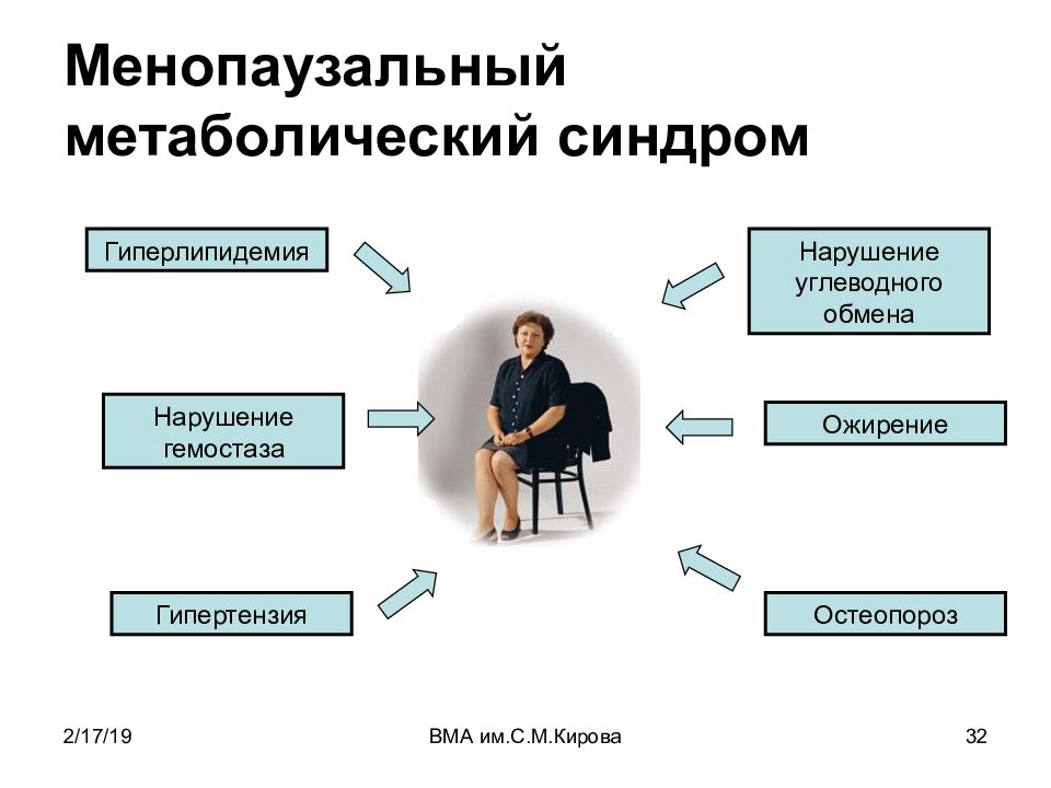 Синдромы обмена веществ