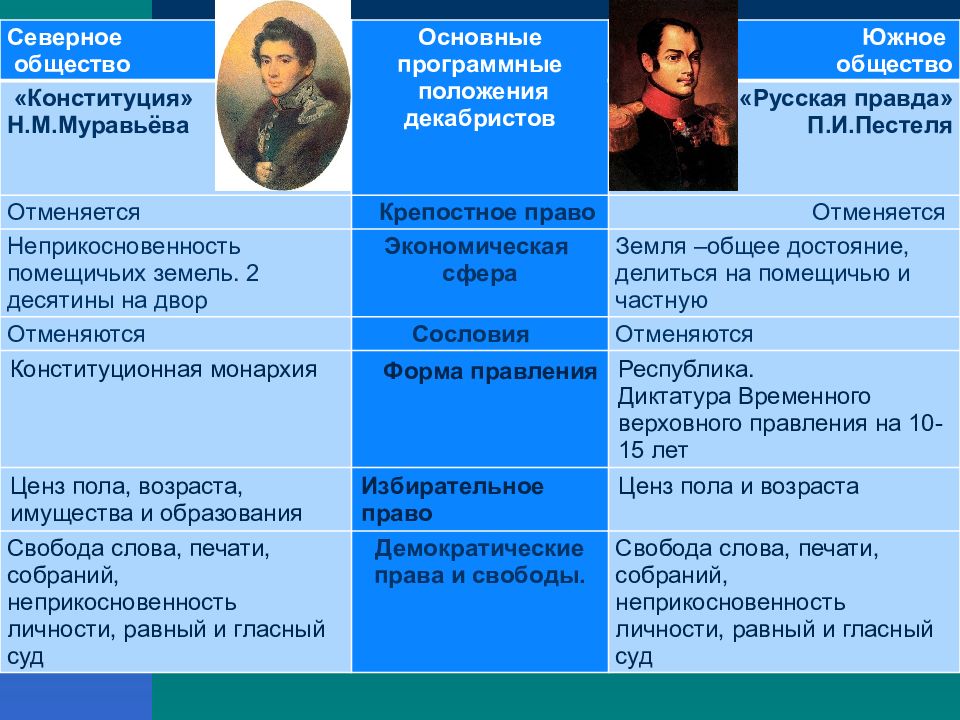 Устройство конституции муравьева. «Русская правда» Пестеля п.и и Конституция Муравьева. Таблица п и Пестель и н м Муравьева. Русская правда п и Пестеля н м Муравьева программные. Проект Пестеля и Муравьева.