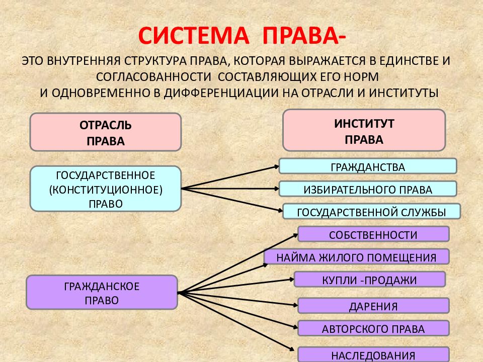 Внутреннее право. Внутренняя структура системы права. Система правовнутреняя структура. Внутренне строение права. Система права это внутренняя структура права которая выражается.