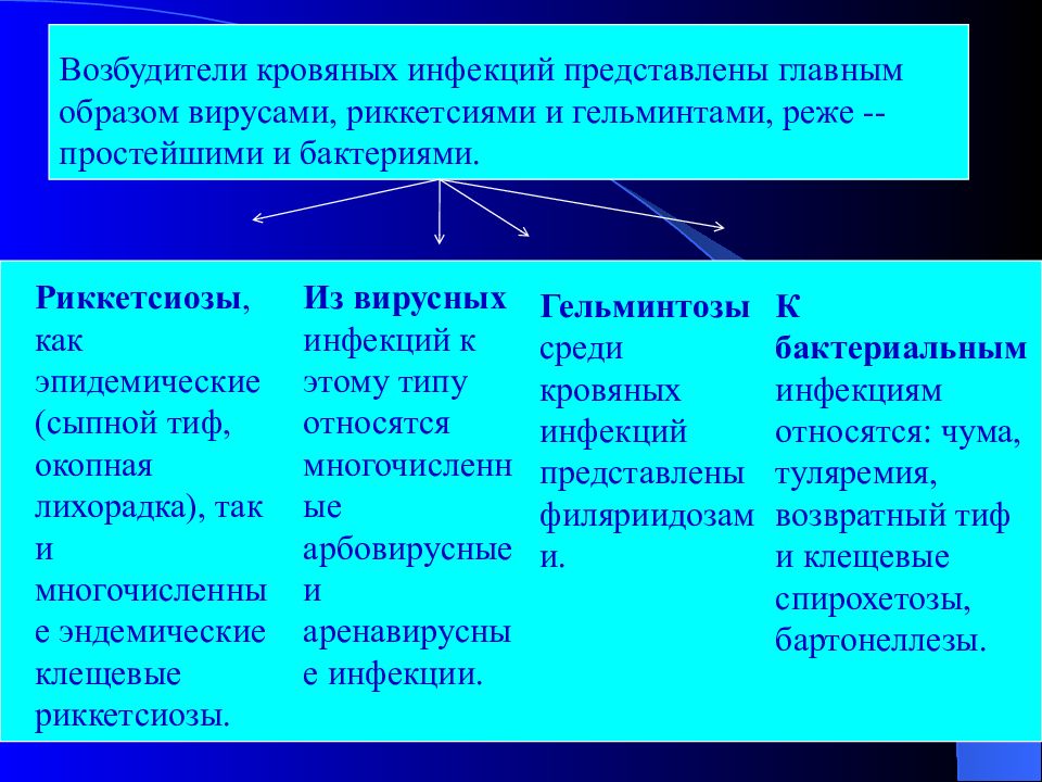 Возбудители бактериальных кровяных инфекций презентация