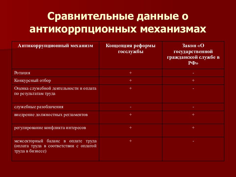 Сравнительное управление