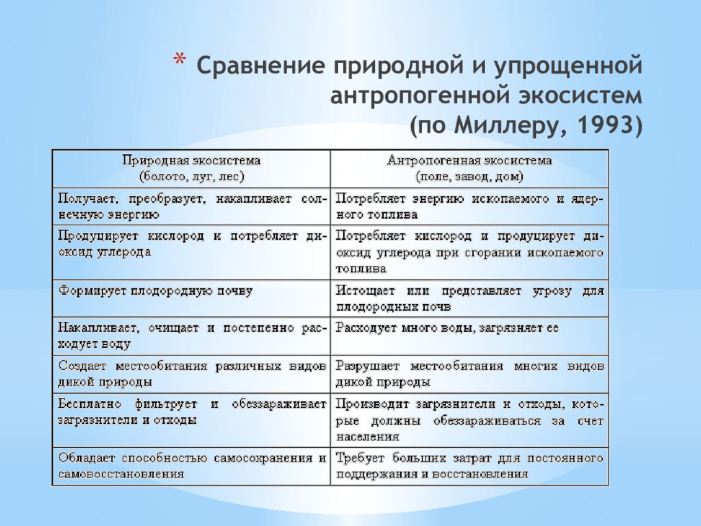 Антропогенные экосистемы презентация