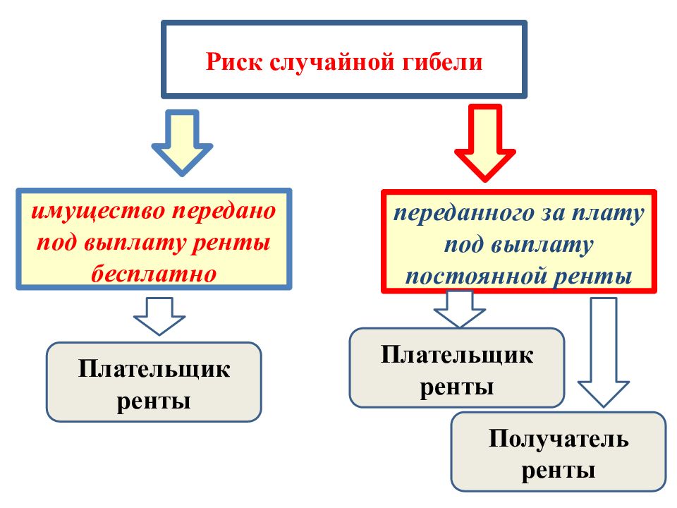 Случайной гибели или случайного повреждения. Риск случайной гибели. Риски гибели имущества. Риск случайной гибели имущества в договоре. Риск случайной гибели имущества пример.