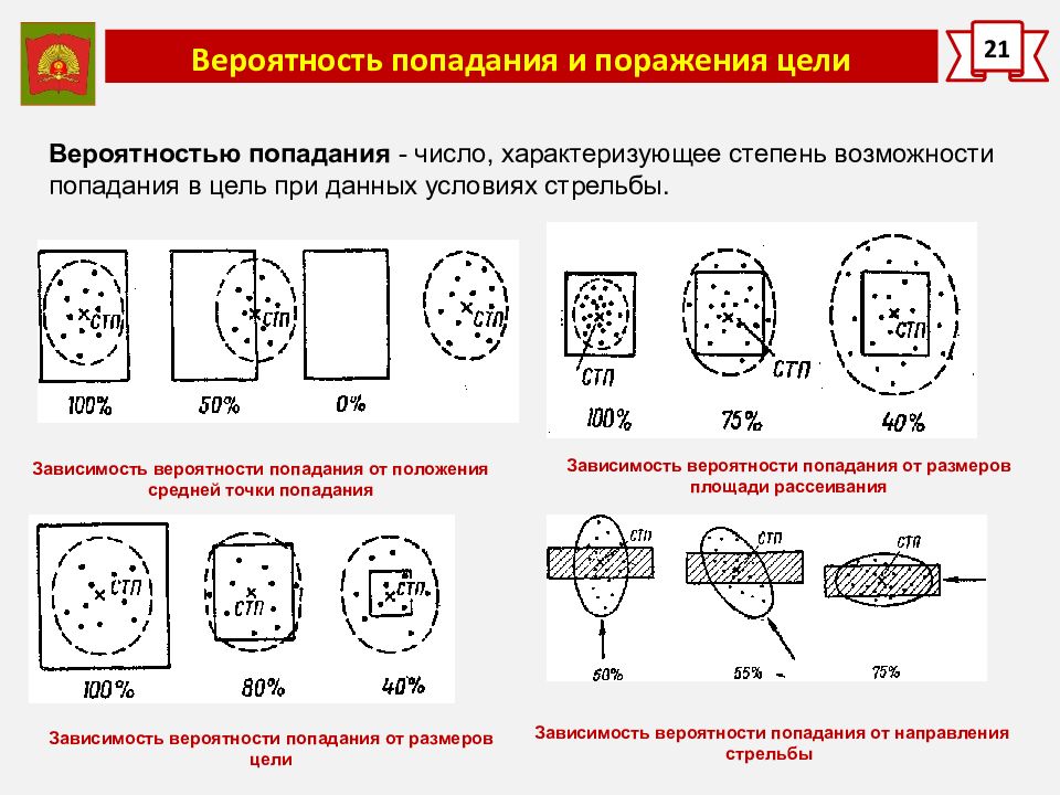 Вероятность стрельбы. Вероятность попадания и поражения цели. Степени поражения целей. Степени поражения одиночных целей. Вероятность поражения цели.