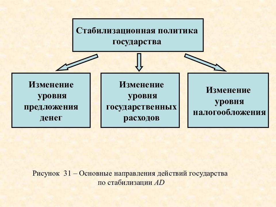 Политики государства основных. Стабилизационная политика. Государственная Стабилизационная политика. Стабилизационная политика в экономике. Стабилизационная политика макроэкономика.