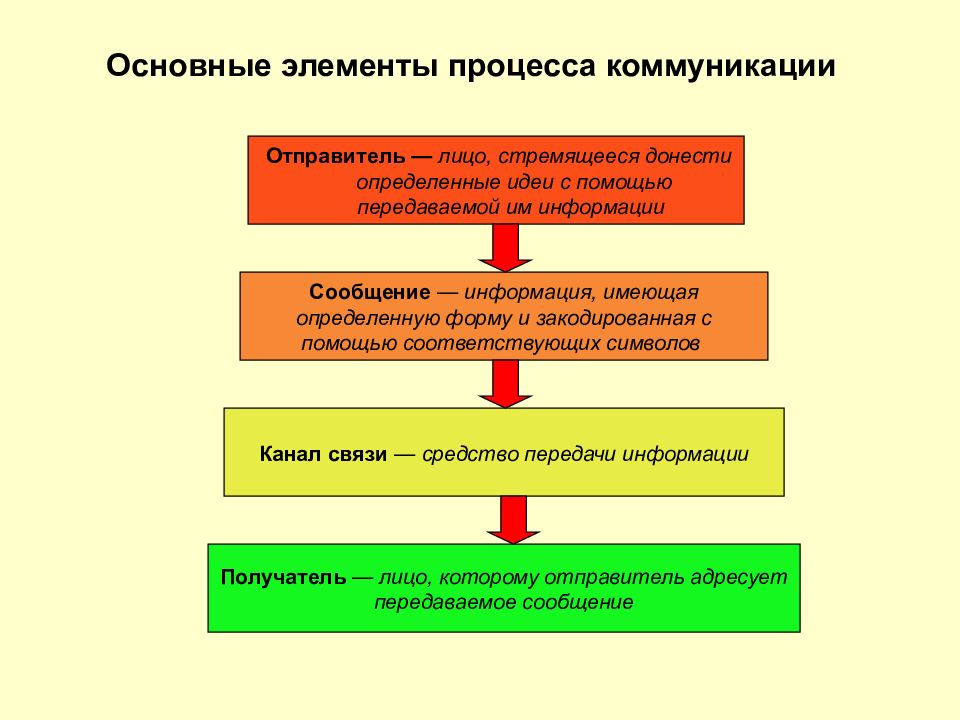 Отправителем сообщения является. Элементы процесса коммуникации. Основные элементы коммуникации. Основные элементы коммуникативного процесса. Стадии процесса коммуникации.