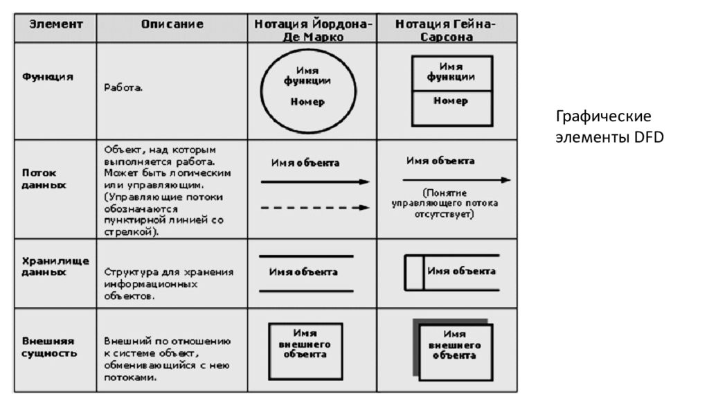 Основные элементы диаграмм dfd