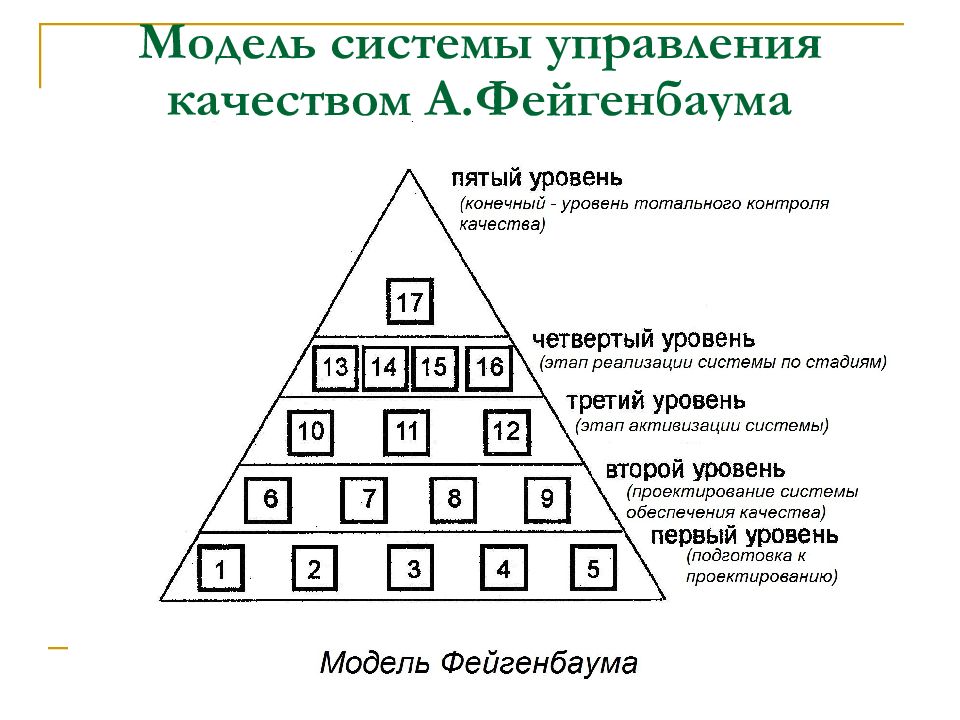 1 управление качеством. Пирамида Фейгенбаума в управлении качеством. Модель Фейгенбаума управления качеством. Модель всеобщего контроля качества Фейгенбаум. Арманд Фейгенбаум пирамида.