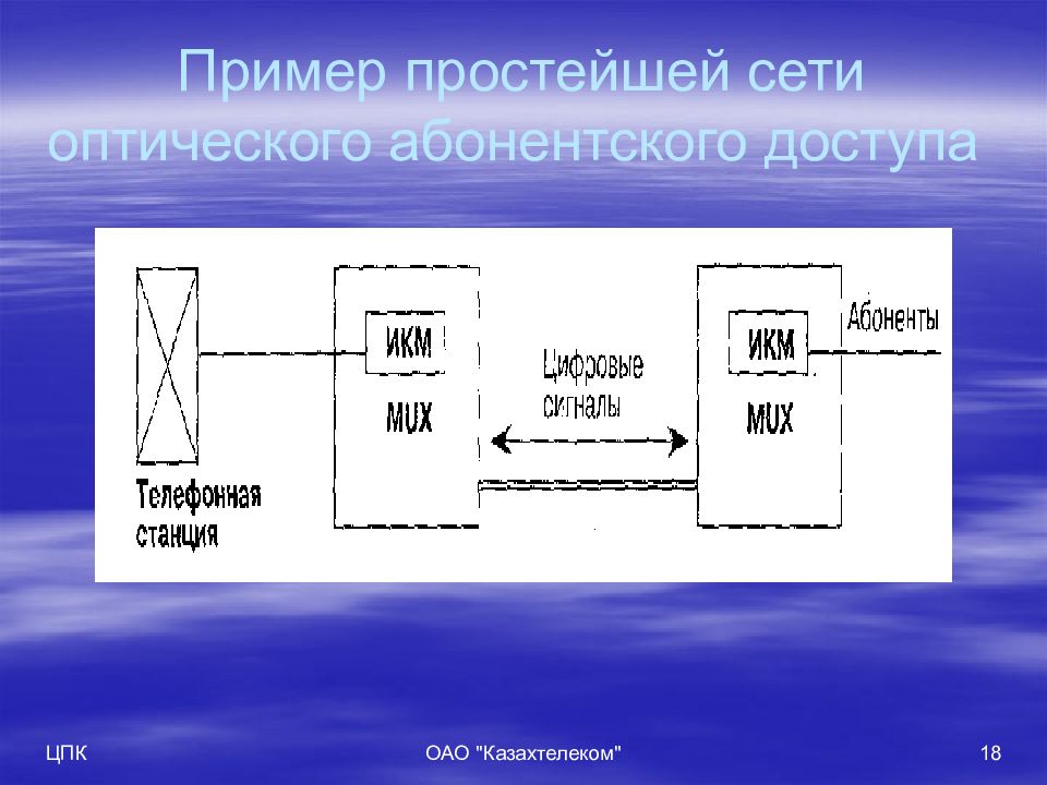 Простейшая сеть. Сеть абонентского доступа. Принципы построения сетей абонентского доступа. Примеры сетей абонентского доступа. Сетей проводного и беспроводного абонентского доступа.