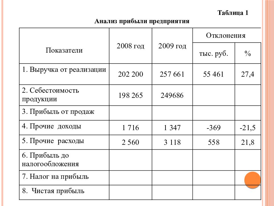 Выручка от реализации продукции тыс руб. Анализ прибыли и рентабельности организации задачи. Анализ прибыли предприятия таблица. Показатели финансовых результатов компании таблица. Анализ прибыли предприятия вывод к таблице.