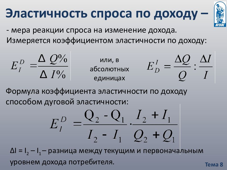 Формула эластичности спроса