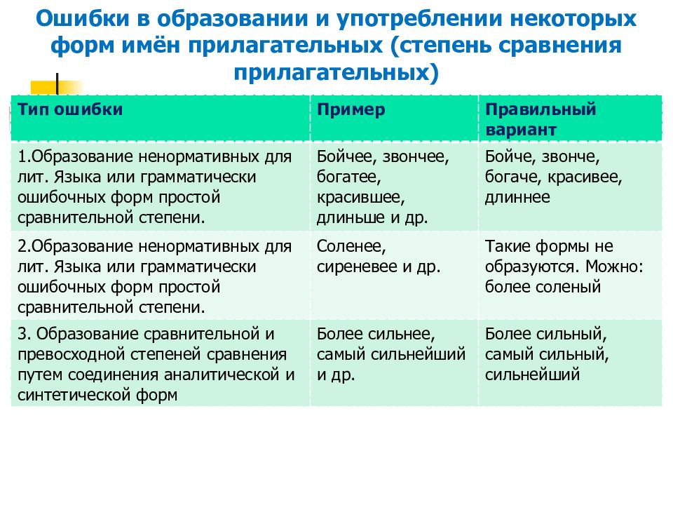 Словообразовательные нормы презентация