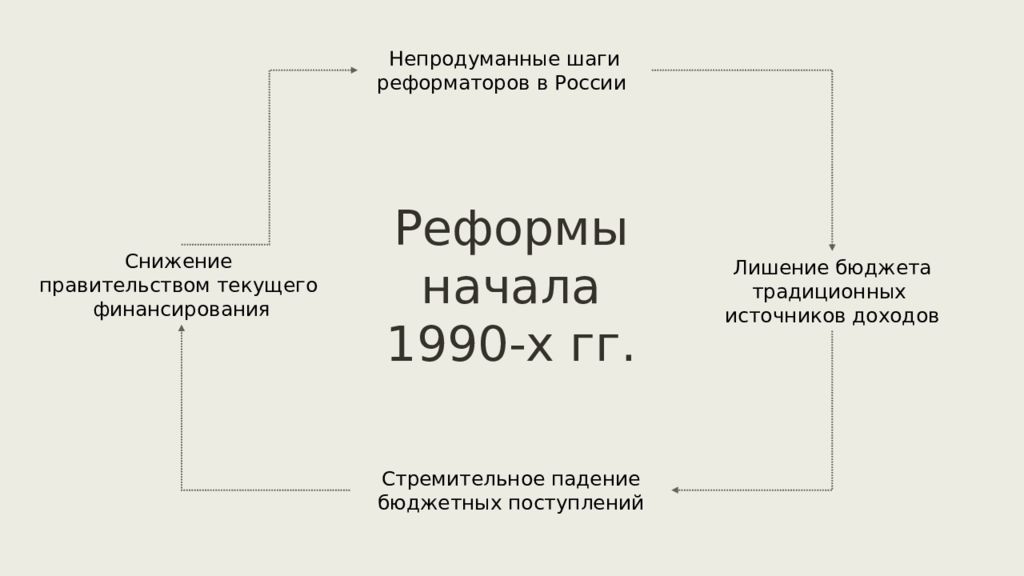 Реформа 1990 года. Военные реформы 1990 х годов. Военные реформы 1990 х годов кратко. Архивная реформа. Военные реформы 1990х.