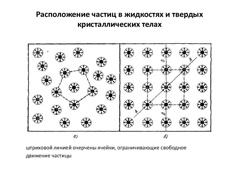 Порядок частиц. Кристаллические тела порядок расположения частиц. Порядок расположения частиц в жидкостях. Расположение частиц в кристаллических телах. Расположение молекул в твердых телах кристаллическая.