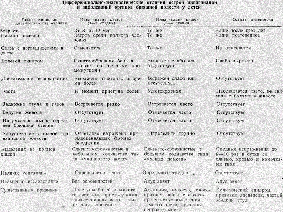 Дифференциальная диагностика ребенка. Диф диагноз инвагинация кишок. Инвагинация кишечника дифференциальный диагноз. Диф диагностика инвагинации кишечника у детей. Диф диагностика хирургических заболеваний органов брюшной полости.