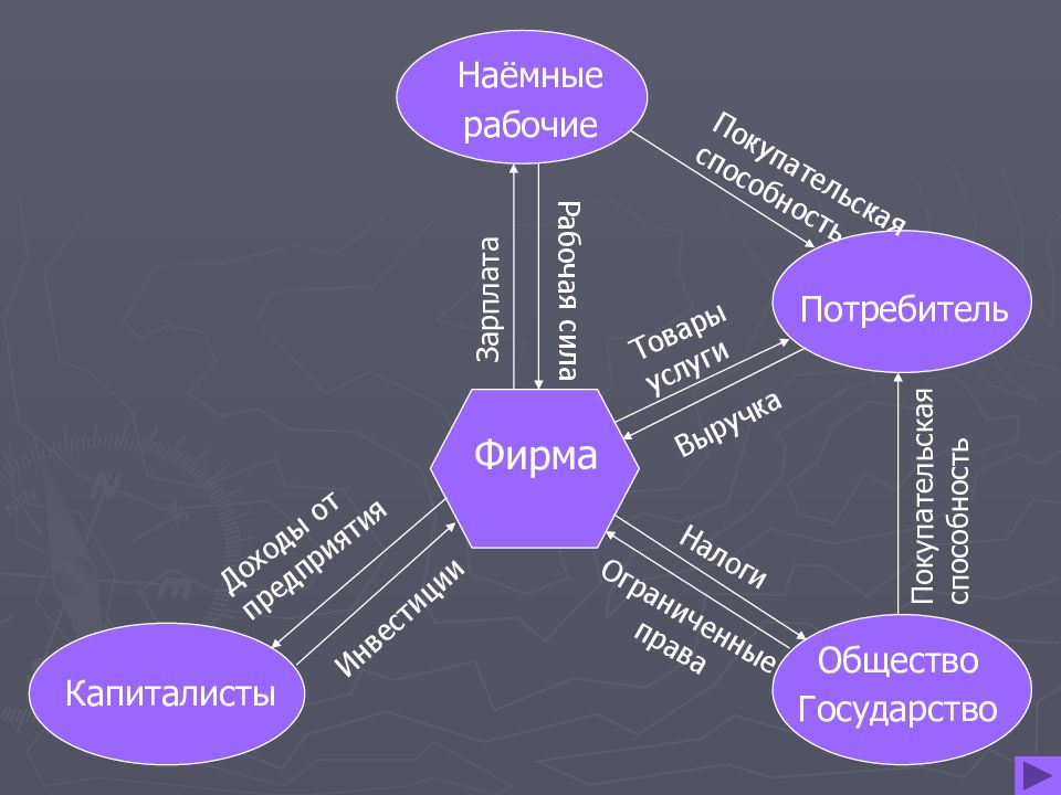 Краткое сообщение об экономике фирмы 8 класс. Экономика фирмы. Фирма в рыночной экономике. Роль фирмы в экономике. Тема фирма в экономике.