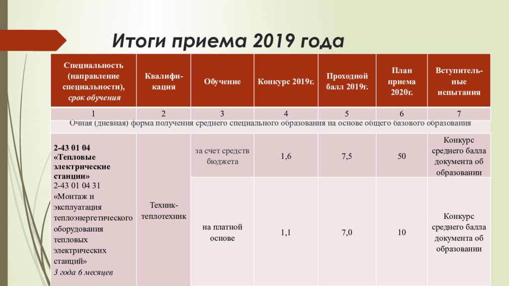 Минимальный 2018 года