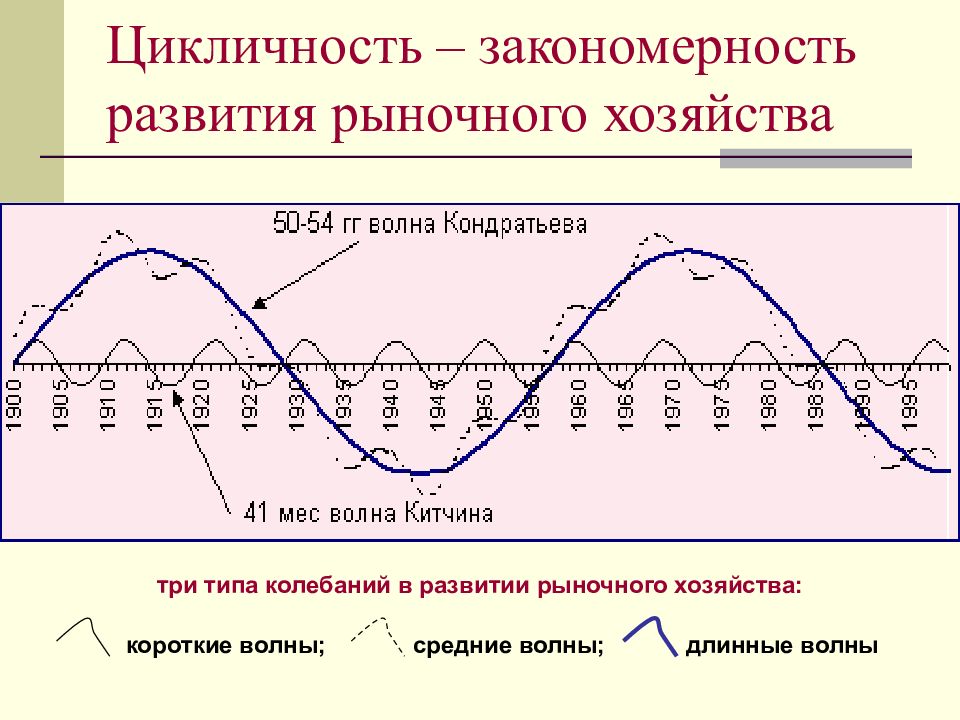 Теория длинных волн