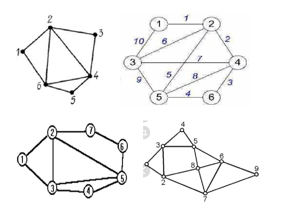 Различные графы. Эйлеров Граф и гамильтонов Граф. Полугамильтонов эйлеров Граф. Эйлеровы и гамильтоновы циклы. Эйлеров но не гамильтонов Граф.