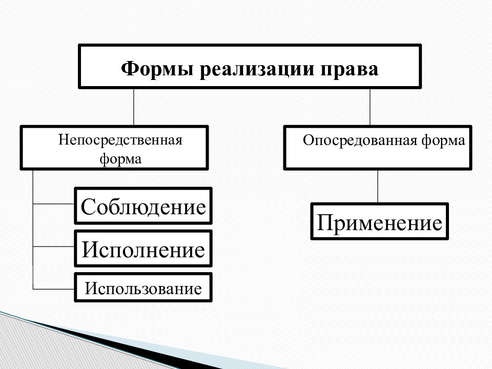 Формы реализации правовых норм схема