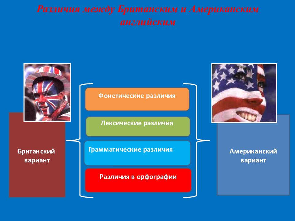 Проект на тему различия между британским и американским английским