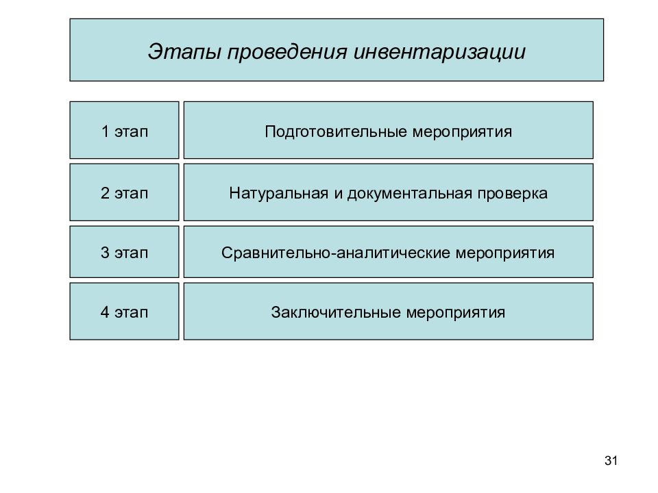 Проведение основных средств. Перечислите этапы проведения инвентаризации. Этапы проведения инвентаризации схема. Этапы процедуры проведения бухгалтерской инвентаризации. Первичные документы на подготовительном этапе инвентаризации.