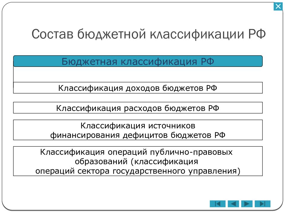 Публично правовые образования классификация. Состав бюджетной классификации РФ. Классификация бюджета РФ. Структура бюджетной классификации. Бюджетная классификация схема.