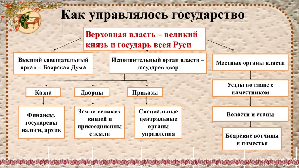 Управление государством в первой трети 16 века