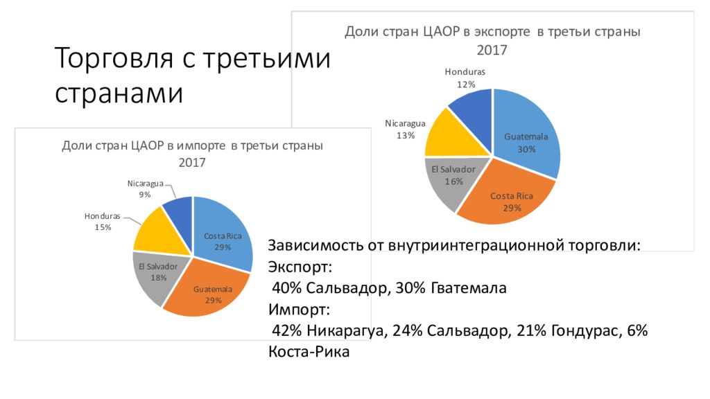 Импорт зависит. Центральноамериканский рынок. ЦАОР страны. Сальвадор импорт. Сальвадор на экспорт.