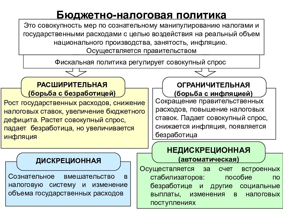 Совокупность государственных отношений. Типы бюджетно-налоговой политики. Схема бюджетно налоговая политика. Схема налогово-бюджетной политики государства. Бюджетно-налоговая политика таблица.