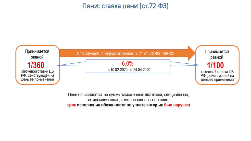 Пени сфр. Взыскание таможенных платежей. Ставка пени. Пеня ФЗ 35. 2010 Код таможенного платежа.