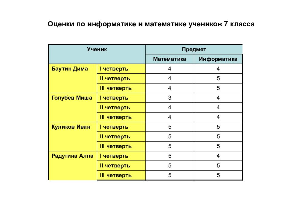 Информатика 7 класс 1 четверть. Оценки по информатике. Оценки по математике. Оценивание по информатике. Таблица оценивания по математике.