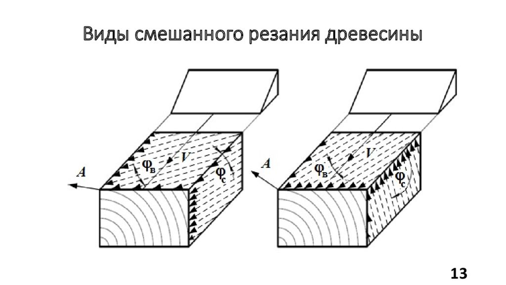 Резание древесины. Какие виды резания древесины. Обработка древесины резанием. Переходные случаи резания древесины.