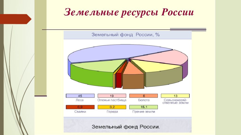 Земельные ресурсы презентация