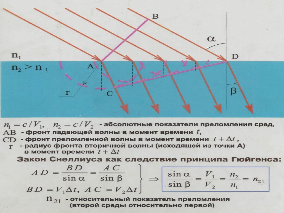 Момент волна. Фронт падающей волны. Волновой процесс фото. Уравнение траектории луча в плоскослоистой среде. Радиус фронта.