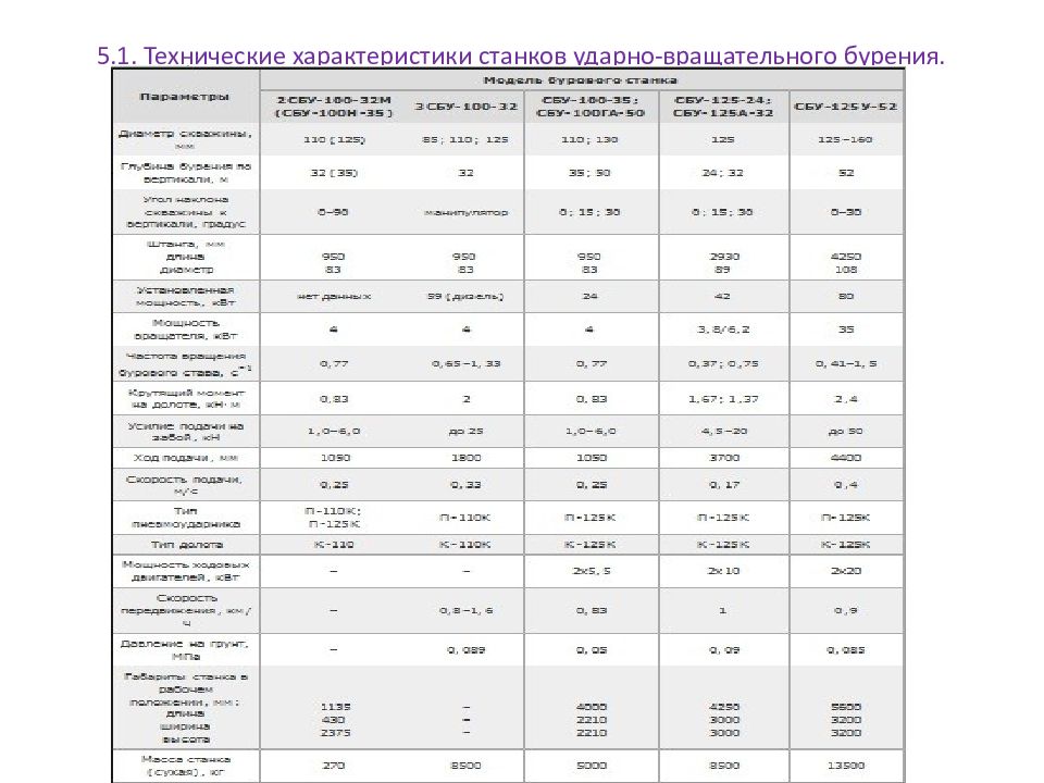 Характеристики установки. Техническая производительность буровых станков СБШ-200. Буровой станок RS-90 технические характеристики. Технические характеристики буровой установки. Производительность бурового станка dm45lt.