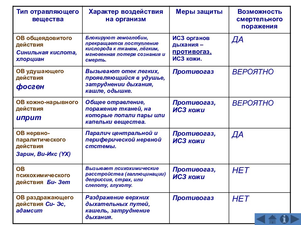 Классификация отравляющих веществ презентация