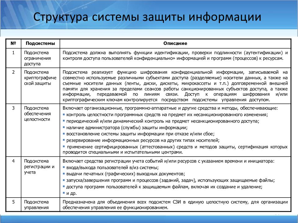 Структура 30. Структура подсистемы защиты информации. Описание структуры системы защиты информации информационной системы. 6. Информационная безопасность.. В структуру системы защиты информации не входит:.