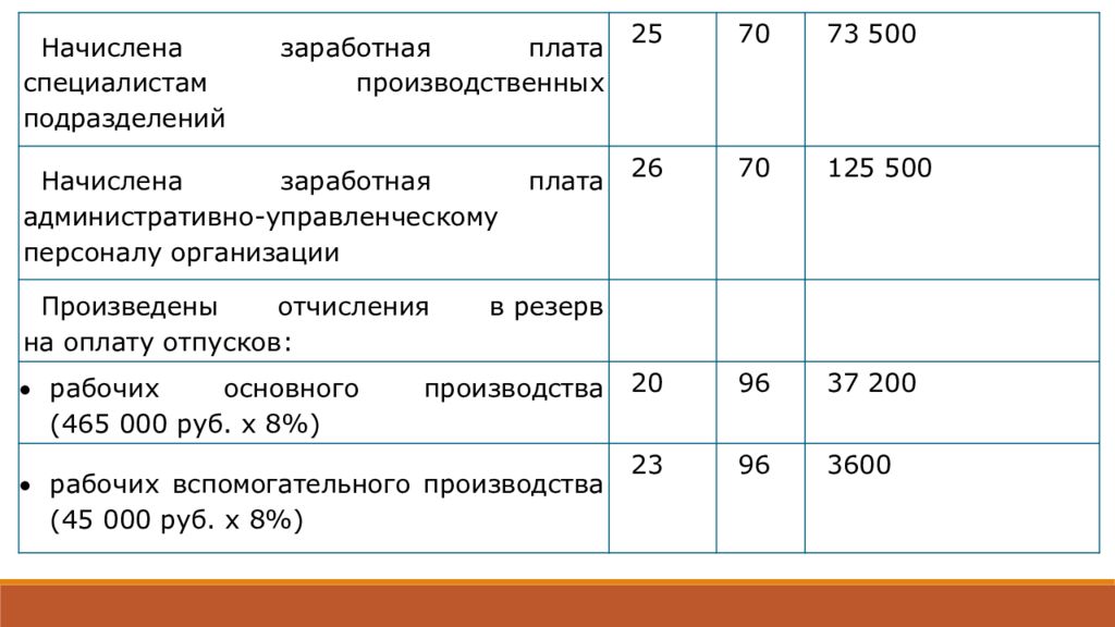 Учет расчетов по оплате труда презентация. Начислена ЗП работникам основного производства проводка. Начислена зарплата рабочим основного производства проводка. Начислена заработная плата работникам основного производства. Ввод основного средства проводки.