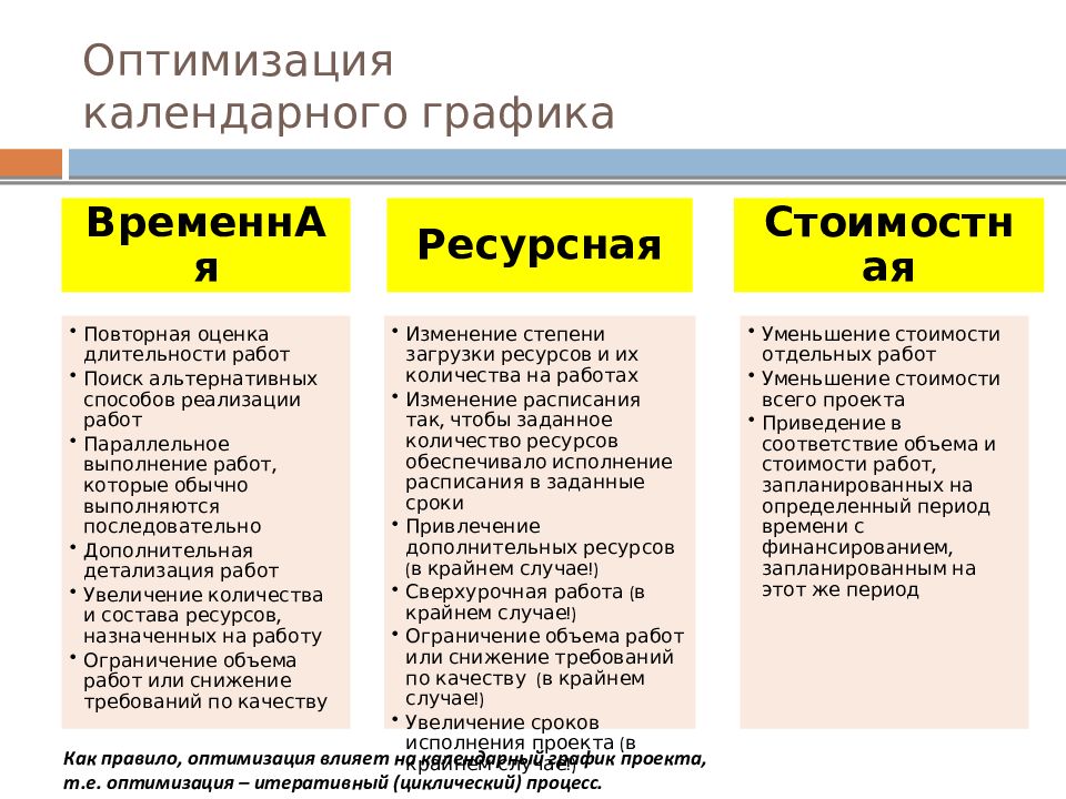 Оптимизация календарного плана это